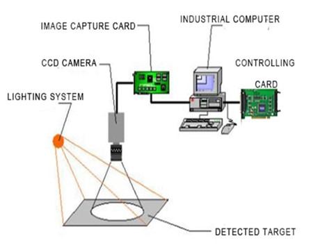 La tarjeta de control en la industria de inspección óptica automática